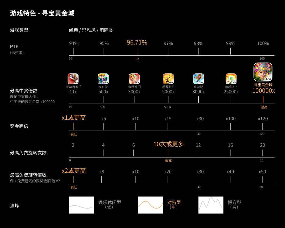 寻宝黄金城核心数据与规则画面